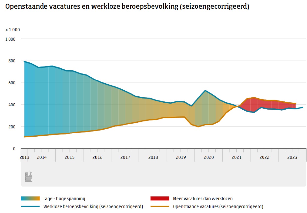 Krapte Op De Arbeidsmarkt Betekenis