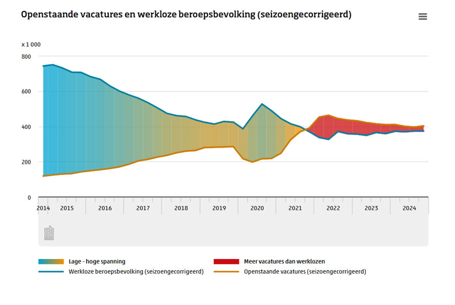 Krappe arbeidsmarkt cijfers