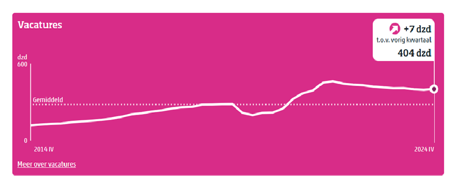 Aantal vacatures CBS, 2025